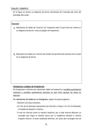 TAULES I GRÀFICS
18
En la figura es mostra un diagrama de barres horitzontals de l’exemple del color del
plomatge dels ocells.
Exercicis:
1. Representa les dades de l’exercici de l’enquesta sobre la pel—lícula de cinema en
un diagrama de barres i traça el polígon de freqüències.
2. Representa les dades de l’exercici del nombre de germans dels alumnes de la classe
en un diagrama de barres.
Histograma i polígon de freqüències
Els histogrames s’utilitzen per representar dades corresponents a variables quantitatives
contínues o variables quantitatives discretes en què s’han agrupat els valors en
intervals.
Per representar les dades en un histograma, seguim els passos següents:
- Dibuixem uns eixos cartesians.
- En l’eix de les abscisses representem els intervals o classes i en l’eix d’ordenades,
la freqüència absoluta o relativa.
- Si tots els intervals tenen la mateixa amplitud, per a cada interval dibuixem un
rectangle que tingui la mateixa altura que la freqüència absoluta o relativa
d’aquest interval. Si tenen amplituds diferents, les àrees dels rectangles han de
 