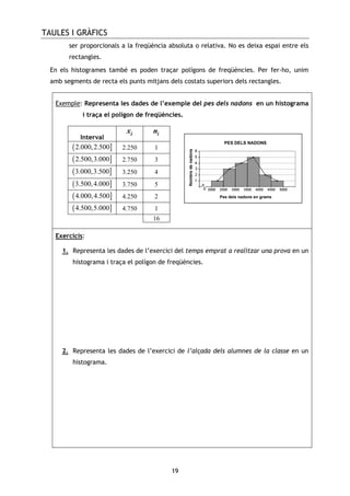 TAULES I GRÀFICS
19
ser proporcionals a la freqüència absoluta o relativa. No es deixa espai entre els
rectangles.
En els histogrames també es poden traçar polígons de freqüències. Per fer-ho, unim
amb segments de recta els punts mitjans dels costats superiors dels rectangles.
Exemple: Representa les dades de l’exemple del pes dels nadons en un histograma
i traça el polígon de freqüències.
Interval
ix in
( ]2.000,2.500 2.250 1
( ]2.500,3.000 2.750 3
( ]3.000,3.500 3.250 4
( ]3.500,4.000 3.750 5
( ]4.000,4.500 4.250 2
( ]4.500,5.000 4.750 1
16
Exercicis:
1. Representa les dades de l’exercici del temps emprat a realitzar una prova en un
histograma i traça el polígon de freqüències.
2. Representa les dades de l’exercici de l’alçada dels alumnes de la classe en un
histograma.
PES DELS NADONS
Pes dels nadons en grams
Nombredenadons
 
