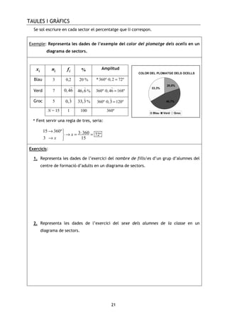 TAULES I GRÀFICS
21
Se sol escriure en cada sector el percentatge que li correspon.
Exemple: Representa les dades de l’exemple del color del plomatge dels ocells en un
diagrama de sectors.
ix in if % Amplitud
Blau 3 0,2 20 % *360º 0,2 72º⋅ =
Verd 7 0,46
)
46,6
)
% 360º 0,46 168º⋅ =
)
Groc 5 0,3
)
33,3
)
% 360º 0, 120º3⋅ =
)
N = 15 1 100 360º
* Fent servir una regla de tres, seria:
15 360º 3 360 72º
3 15
x
x
→  ⋅→ = =
→ 
Exercicis:
1. Representa les dades de l’exercici del nombre de fills/es d’un grup d’alumnes del
centre de formació d’adults en un diagrama de sectors.
2. Representa les dades de l’exercici del sexe dels alumnes de la classe en un
diagrama de sectors.
COLOR DEL PLOMATGE DELS OCELLS
46,7%
33,3%
20,0%
Blau Verd Groc
 