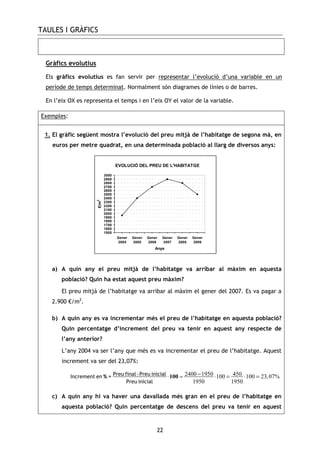 TAULES I GRÀFICS
22
Gràfics evolutius
Els gràfics evolutius es fan servir per representar l’evolució d’una variable en un
període de temps determinat. Normalment són diagrames de línies o de barres.
En l’eix OX es representa el temps i en l’eix OY el valor de la variable.
Exemples:
1. El gràfic següent mostra l’evolució del preu mitjà de l’habitatge de segona mà, en
euros per metre quadrat, en una determinada població al llarg de diversos anys:
a) A quin any el preu mitjà de l’habitatge va arribar al màxim en aquesta
població? Quin ha estat aquest preu màxim?
El preu mitjà de l’habitatge va arribar al màxim el gener del 2007. Es va pagar a
2.900 €/m2
.
b) A quin any es va incrementar més el preu de l’habitatge en aquesta població?
Quin percentatge d’increment del preu va tenir en aquest any respecte de
l’any anterior?
L’any 2004 va ser l’any que més es va incrementar el preu de l’habitatge. Aquest
increment va ser del 23,07%:
2400 1950 450100 100 23,07%
1950 1950
= −⋅ ⋅ = ⋅ =100Preu final-Preu inicialIncrement en
Preu inicial
=%
c) A quin any hi va haver una davallada més gran en el preu de l’habitatge en
aquesta població? Quin percentatge de descens del preu va tenir en aquest
EVOLUCIÓ DEL PREU DE L'HABITATGE
1500
1600
1700
1800
1900
2000
2100
2200
2300
2400
2500
2600
2700
2800
2900
3000
Gener
2004
Gener
2005
Gener
2006
Gener
2007
Gener
2008
Gener
2009
Anys
€/m2
 