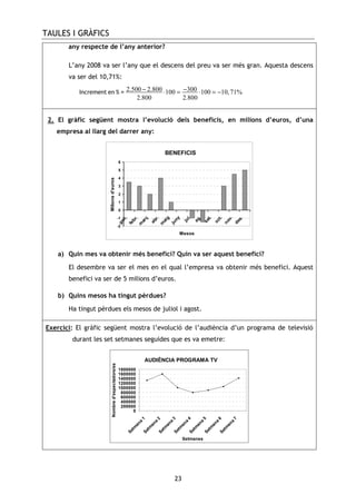 TAULES I GRÀFICS
23
any respecte de l’any anterior?
L’any 2008 va ser l’any que el descens del preu va ser més gran. Aquesta descens
va ser del 10,71%:
2.500 2.800 300100 100 10,71%
2.800 2.800
− −⋅ = ⋅ = −Increment en % =
2. El gràfic següent mostra l’evolució dels beneficis, en milions d’euros, d’una
empresa al llarg del darrer any:
BENEFICIS
-2
-1
0
1
2
3
4
5
6
gen.
febr.
m
arç
abr.
m
aig
juny
jul.
ag.
set.
oct.
nov.
des.
Mesos
Milionsd'euros
a) Quin mes va obtenir més benefici? Quin va ser aquest benefici?
El desembre va ser el mes en el qual l’empresa va obtenir més benefici. Aquest
benefici va ser de 5 milions d’euros.
b) Quins mesos ha tingut pèrdues?
Ha tingut pèrdues els mesos de juliol i agost.
Exercici: El gràfic següent mostra l’evolució de l’audiència d’un programa de televisió
durant les set setmanes seguides que es va emetre:
AUDIÈNCIA PROGRAMA TV
0
200000
400000
600000
800000
1000000
1200000
1400000
1600000
1800000
Setm
ana
1Setm
ana
2Setm
ana
3Setm
ana
4Setm
ana
5Setm
ana
6Setm
ana
7
Setmanes
Nombred'espectadors/es
 