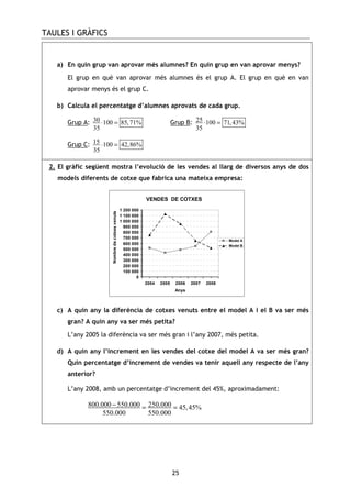 TAULES I GRÀFICS
25
a) En quin grup van aprovar més alumnes? En quin grup en van aprovar menys?
El grup en què van aprovar més alumnes és el grup A. El grup en què en van
aprovar menys és el grup C.
b) Calcula el percentatge d’alumnes aprovats de cada grup.
Grup A: 30 100 85,71%
35
⋅ = Grup B: 25 100 71,43%
35
⋅ =
Grup C: 15 100 42,86%
35
⋅ =
2. El gràfic següent mostra l’evolució de les vendes al llarg de diversos anys de dos
models diferents de cotxe que fabrica una mateixa empresa:
VENDES DE COTXES
0
100 000
200 000
300 000
400 000
500 000
600 000
700 000
800 000
900 000
1 000 000
1 100 000
1 200 000
2004 2005 2006 2007 2008
Anys
Nombredecotxesvenuts
Model A
Model B
c) A quin any la diferència de cotxes venuts entre el model A i el B va ser més
gran? A quin any va ser més petita?
L’any 2005 la diferència va ser més gran i l’any 2007, més petita.
d) A quin any l’increment en les vendes del cotxe del model A va ser més gran?
Quin percentatge d’increment de vendes va tenir aquell any respecte de l’any
anterior?
L’any 2008, amb un percentatge d’increment del 45%, aproximadament:
800.000 550.000 250.000 45,45%
550.000 550.000
− = =
 