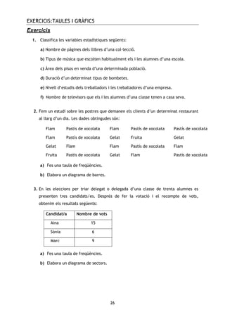 EXERCICIS:TAULES I GRÀFICS
26
Exercicis
1. Classifica les variables estadístiques següents:
a) Nombre de pàgines dels llibres d’una col—lecció.
b) Tipus de música que escolten habitualment els i les alumnes d’una escola.
c) Àrea dels pisos en venda d’una determinada població.
d) Duració d’un determinat tipus de bombetes.
e) Nivell d’estudis dels treballadors i les treballadores d’una empresa.
f) Nombre de televisors que els i les alumnes d’una classe tenen a casa seva.
2. Fem un estudi sobre les postres que demanen els clients d’un determinat restaurant
al llarg d’un dia. Les dades obtingudes són:
Flam Pastís de xocolata Flam Pastís de xocolata Pastís de xocolata
Flam Pastís de xocolata Gelat Fruita Gelat
Gelat Flam Flam Pastís de xocolata Flam
Fruita Pastís de xocolata Gelat Flam Pastís de xocolata
a) Fes una taula de freqüències.
b) Elabora un diagrama de barres.
3. En les eleccions per triar delegat o delegada d’una classe de trenta alumnes es
presenten tres candidats/es. Després de fer la votació i el recompte de vots,
obtenim els resultats següents:
Candidat/a Nombre de vots
Aina 15
Sònia 6
Marc 9
a) Fes una taula de freqüències.
b) Elabora un diagrama de sectors.
 