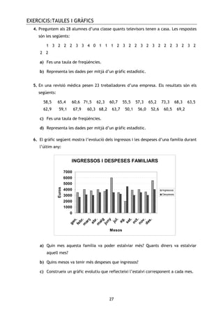 EXERCICIS:TAULES I GRÀFICS
27
4. Preguntem als 28 alumnes d’una classe quants televisors tenen a casa. Les respostes
són les següents:
1 3 2 2 2 3 3 4 0 1 1 1 2 3 2 2 3 2 3 2 2 2 3 2 3 2
2 2
a) Fes una taula de freqüències.
b) Representa les dades per mitjà d’un gràfic estadístic.
5. En una revisió mèdica pesen 23 treballadores d’una empresa. Els resultats són els
següents:
58,5 65,4 60,6 71,5 62,3 60,7 55,5 57,3 65,2 73,3 68,3 63,5
62,9 59,1 67,9 60,3 68,2 63,7 50,1 56,0 52,6 60,5 69,2
c) Fes una taula de freqüències.
d) Representa les dades per mitjà d’un gràfic estadístic.
6. El gràfic següent mostra l’evolució dels ingressos i les despeses d’una família durant
l’últim any:
INGRESSOS I DESPESES FAMILIARS
0
1000
2000
3000
4000
5000
6000
7000
gen.febr.m
arç
abr.m
aig
juny
jul.
ag.
set.
oct.nov.
des.
Mesos
Euros
Ingressos
Despeses
a) Quin mes aquesta família va poder estalviar més? Quants diners va estalviar
aquell mes?
b) Quins mesos va tenir més despeses que ingressos?
c) Construeix un gràfic evolutiu que reflecteixi l’estalvi corresponent a cada mes.
 