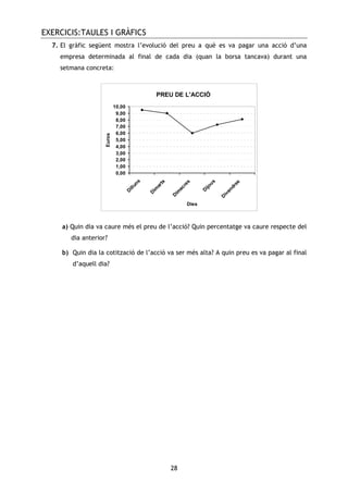 EXERCICIS:TAULES I GRÀFICS
28
7. El gràfic següent mostra l’evolució del preu a què es va pagar una acció d’una
empresa determinada al final de cada dia (quan la borsa tancava) durant una
setmana concreta:
PREU DE L'ACCIÓ
0,00
1,00
2,00
3,00
4,00
5,00
6,00
7,00
8,00
9,00
10,00
D
illuns
D
im
arts
D
im
ecres
D
ijous
D
ivendres
Dies
Euros
a) Quin dia va caure més el preu de l’acció? Quin percentatge va caure respecte del
dia anterior?
b) Quin dia la cotització de l’acció va ser més alta? A quin preu es va pagar al final
d’aquell dia?
 