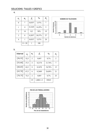 SOLUCIONS: TAULES I GRÀFICS
30
4.
5.
ix in if % iN
0 1 0,0357 3,57% 1
1 4 0,1429 14,29% 5
2 14 0,5 50% 19
3 8 0,2857 28,57% 27
4 1 0,0357 3,57% 28
N = 28 1 100
Interval
ix in if % iN
( ]50,55 52,5 2 0,087 8,7% 2
( ]55,60 57,5 5 0,2174 21,74% 7
( ]60,65 62,5 8 0,3478 34,78% 15
( ]65,70 67,5 6 0,2609 26,09% 21
( ]70,75 72,5 2 0,087 8,7% 23
23 1,0001 1≈ 100,01
NOMBRE DE TELEVISORS
0
2
4
6
8
10
12
14
16
0 1 2 3 4
Nombre de televisors
Nombred'alumnes
PES DE LES TREBALLADORES
Nombredetreballadores
Pes de les treballadores
 