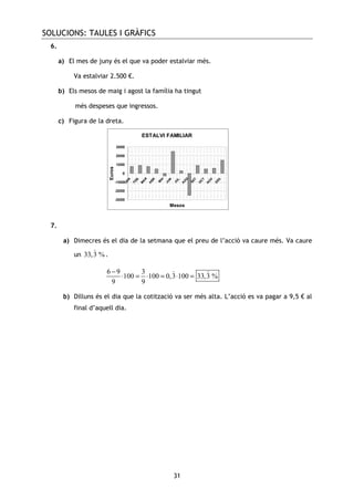 SOLUCIONS: TAULES I GRÀFICS
31
6.
a) El mes de juny és el que va poder estalviar més.
Va estalviar 2.500 €.
b) Els mesos de maig i agost la família ha tingut
més despeses que ingressos.
c) Figura de la dreta.
7.
a) Dimecres és el dia de la setmana que el preu de l’acció va caure més. Va caure
un 33,3 %
)
.
6 9 3
100 100 0,3 100 33,3 %
9 9
−
⋅ = ⋅ = ⋅ =
) )
b) Dilluns és el dia que la cotització va ser més alta. L’acció es va pagar a 9,5 € al
final d’aquell dia.
ESTALVI FAMILIAR
-3000
-2000
-1000
0
1000
2000
3000
G
EN
FEB
M
A
R
A
BR
M
A
I
JUN
JUL
A
G
O
SET
O
C
T
N
O
V
D
ES
Mesos
Euros
 