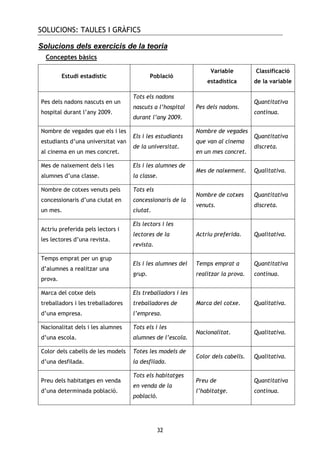 SOLUCIONS: TAULES I GRÀFICS
32
Solucions dels exercicis de la teoria
Conceptes bàsics
Estudi estadístic Població
Variable
estadística
Classificació
de la variable
Pes dels nadons nascuts en un
hospital durant l’any 2009.
Tots els nadons
nascuts a l’hospital
durant l’any 2009.
Pes dels nadons.
Quantitativa
contínua.
Nombre de vegades que els i les
estudiants d’una universitat van
al cinema en un mes concret.
Els i les estudiants
de la universitat.
Nombre de vegades
que van al cinema
en un mes concret.
Quantitativa
discreta.
Mes de naixement dels i les
alumnes d’una classe.
Els i les alumnes de
la classe.
Mes de naixement. Qualitativa.
Nombre de cotxes venuts pels
concessionaris d’una ciutat en
un mes.
Tots els
concessionaris de la
ciutat.
Nombre de cotxes
venuts.
Quantitativa
discreta.
Actriu preferida pels lectors i
les lectores d’una revista.
Els lectors i les
lectores de la
revista.
Actriu preferida. Qualitativa.
Temps emprat per un grup
d’alumnes a realitzar una
prova.
Els i les alumnes del
grup.
Temps emprat a
realitzar la prova.
Quantitativa
contínua.
Marca del cotxe dels
treballadors i les treballadores
d’una empresa.
Els treballadors i les
treballadores de
l’empresa.
Marca del cotxe. Qualitativa.
Nacionalitat dels i les alumnes
d’una escola.
Tots els i les
alumnes de l’escola.
Nacionalitat. Qualitativa.
Color dels cabells de les models
d’una desfilada.
Totes les models de
la desfilada.
Color dels cabells. Qualitativa.
Preu dels habitatges en venda
d’una determinada població.
Tots els habitatges
en venda de la
població.
Preu de
l’habitatge.
Quantitativa
contínua.
 