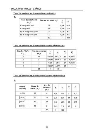 SOLUCIONS: TAULES I GRÀFICS
33
Taula de freqüències d’una variable qualitativa
Taula de freqüències d’una variable quantitativa discreta
Nre. De fills/es
( ix )
Nre. de persones
( in ) if % iN iF
0 15 0,5357 53,57 % 15 0,5357
1 5 0,1786 17,86 % 20 0,7143
2 7 0,25 25 % 27 0,9643
3 1 0,0357 3,57 % 28 1
28 1 100
Taula de freqüències d’una variable quantitativa contínua
Interval
(minuts)
Marca de
classe ( ix )
Nre. de
persones
( in )
if % iN iF
[ )0,20 10 4 0,1 10 % 4 0,1
[ )20,40 30 10 0,25 25 % 14 0,35
[ )40,60 50 24 0,6 60 % 38 0,95
[ )60,80 70 2 0,05 5 % 40 1
40 1 100
Grau de satisfacció
( ix )
Nre. de persones ( in )
if %
M’ha agradat molt 32 0,64 64 %
M’ha agradat 12 0,24 24 %
No m’ha agradat gaire 4 0,08 8 %
No m’ha agradat gens 2 0,04 4 %
50 1 100
1.
1.
 