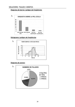 SOLUCIONS: TAULES I GRÀFICS
34
Diagrama de barres i polígon de freqüències
ENQUESTA SOBRE LA PEL·LÍCULA
0
5
10
15
20
25
30
35
M'ha agradat
molt
M'ha agradat No m'ha
agradat gaire
No m'ha
agradat gens
Histograma i polígon de freqüències
Diagrama de sectors
NOMBRE DE FILLS/ES
25,00%
53,57%
17,86%
3,57%
Cap fill/a
1 fill/a
2 fills/es
3 fills/es
TEMPS EMPRAT A FER UNA PROVA
LES TREBALLADORES
Nre.depersones
Minuts
1.
1.
1.
 