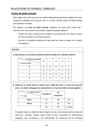 RELACIÓ ENTRE LES VARIABLES. CORRELACIÓ
56
Taules de doble entrada
Quan alguns dels valors que pren la variable bidimensional apareixen repetits (les seves
freqüències absolutes són més grans que 1), se solen utilitzar taules de doble entrada
per organitzar les dades.
Per elaborar una taula de doble entrada, dibuixem una taula amb tantes files i
columnes com valors prenen les variables i seguim els passos següents:
- Anotem els valors o classes d’una variable en la primera fila i els valors o classes
de l’altra variable en la primera columna.
- Escrivim la freqüència absoluta de cada parell de valors o classes en la casella
corresponent.
Exemples:
1. Representa en una taula de doble entrada les dades de l’exemple anterior:
0 1 2 3 4
0 0 0 0 3 1
1 0 0 1 3 0
2 0 4 0 0 0
3 2 5 1 0 0
2. Volem fer un estudi sobre la relació entre l’hàbit de fumar i el sexe d’un grup de
joves. Les dades obtingudes es representen en la taula de doble entrada següent:
Fumador/a
No
fumador/a
Dona 22 40 62
Home 17 33 50
39 73 N =112
En algunes taules de doble entrada s’afegeix una fila i una columna amb els totals de
cada fila i columna. Aquests totals formen el que s’anomenen les distribucions
marginals, que corresponen a les distribucions de cadascuna de les variables
X = Hores de televisió
Y = Hores d’estudi
X = Hàbit de fumar
Y = Sexe
 