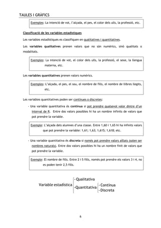 TAULES I GRÀFICS
6
Exemples: La intenció de vot, l’alçada, el pes, el color dels ulls, la professió, etc.
Classificació de les variables estadístiques
Les variables estadístiques es classifiquen en qualitatives i quantitatives.
Les variables qualitatives prenen valors que no són numèrics, sinó qualitats o
modalitats.
Exemples: La intenció de vot, el color dels ulls, la professió, el sexe, la llengua
materna, etc.
Les variables quantitatives prenen valors numèrics.
Exemples: L’alçada, el pes, el sou, el nombre de fills, el nombre de llibres llegits,
etc.
Les variables quantitatives poden ser contínues o discretes:
- Una variable quantitativa és contínua si pot prendre qualsevol valor dintre d’un
interval de R. Entre dos valors possibles hi ha un nombre infinits de valors que
pot prendre la variable.
Exemple: L’alçada dels alumnes d’una classe. Entre 1,60 i 1,65 hi ha infinits valors
que pot prendre la variable: 1,61; 1,63; 1,615; 1,618; etc.
- Una variable quantitativa és discreta si només pot prendre valors aïllats (solen ser
nombres naturals). Entre dos valors possibles hi ha un nombre finit de valors que
pot prendre la variable.
Exemple: El nombre de fills. Entre 2 i 5 fills, només pot prendre els valors 3 i 4, no
es poden tenir 2,5 fills.


 


- Qualitativa
Variable estadística - Contínua
-Quantitativa
-Discreta
 