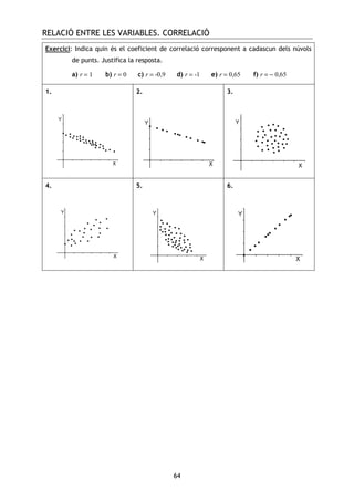 RELACIÓ ENTRE LES VARIABLES. CORRELACIÓ
64
Exercici: Indica quin és el coeficient de correlació corresponent a cadascun dels núvols
de punts. Justifica la resposta.
a) r = 1 b) r = 0 c) r = -0,9 d) r = -1 e) r = 0,65 f) r = − 0,65
1. 2. 3.
4. 5. 6.
 