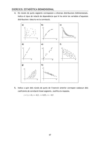EXERCICIS: ESTADÍSTICA BIDIMENSIONAL
67
4. Els núvols de punts següents corresponen a diverses distribucions bidimensionals.
Indica el tipus de relació de dependència que hi ha entre les variables d’aquestes
distribucions i descriu-ne la correlació.
a) b) c)
d) e) f)
g) h)
5. Indica a quin dels núvols de punts de l’exercici anterior correspon cadascun dels
coeficients de correlació lineal següents. Justifica la resposta.
r = 1; r = 0; r = -0,5; r = 0,95; r = − 0,9
 
