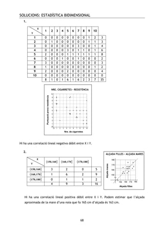 SOLUCIONS: ESTADÍSTICA BIDIMENSIONAL
68
1.
Hi ha una correlació lineal negativa dèbil entre X i Y.
2.
( ]150,160 ( ]160,170 ( ]170,180
( ]150,160 3 2 0 5
( ]160,170 1 6 2 9
( ]170,180 0 1 1 2
4 9 3 16
Hi ha una correlació lineal positiva dèbil entre X i Y. Podem estimar que l’alçada
aproximada de la mare d’una noia que fa 165 cm d’alçada és 163 cm.
1 2 3 4 5 6 7 8 9 10
1 0 0 0 0 0 0 0 0 1 2 3
2 0 1 0 0 0 0 0 0 1 1 3
3 0 0 0 0 0 0 3 0 0 1 4
4 0 0 0 0 3 0 1 1 0 1 6
5 2 0 0 0 1 1 1 1 1 1 8
6 0 0 0 1 0 0 1 0 0 0 2
7 3 0 0 0 0 0 0 0 0 0 3
8 1 0 0 0 0 0 0 0 0 1 2
9 2 0 0 0 2 0 0 0 0 0 4
10 0 0 0 0 0 0 0 0 0 0 0
8 1 0 1 6 1 6 2 3 7 35
X
Y
X
Y
Alçada filles
Alçadamares
ALÇADA FILLES – ALÇADA MARES
Nre. de cigarretes
Puntuacióprovaresistència
NRE. CIGARRETES – RESISTÈNCIA
MARES
 