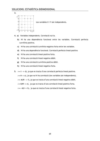 SOLUCIONS: ESTADÍSTICA BIDIMENSIONAL
69
3.
4. a) Variables independents. Correlació nul—la.
b) Hi ha una dependència funcional entre les variables. Correlació perfecta
curvilínia positiva.
c) Hi ha una correlació curvilínia negativa forta entre les variables.
d) Hi ha una dependència funcional. Correlació perfecta lineal positiva
e) Hi ha una correlació lineal positiva forta.
f) Hi ha una correlació lineal negativa dèbil.
g) Hi ha una correlació curvilínia positiva dèbil.
h) Hi ha una correlació lineal negativa forta.
5. r ==== 1 → d), ja que es tracta d’una correlació perfecta lineal positiva.
r ==== 0→ a), ja que no hi ha correlació (les variables són independents).
r ==== -0,55 → f), ja que es tracta d’una correlació lineal negativa dèbil.
r ==== 0,95→ e), ja que es tracta d’una correlació lineal positiva forta.
r = −= −= −= − 0,9→ h), ja que es tracta d’una correlació lineal negativa forta.
Les variables X i Y són independents.
 