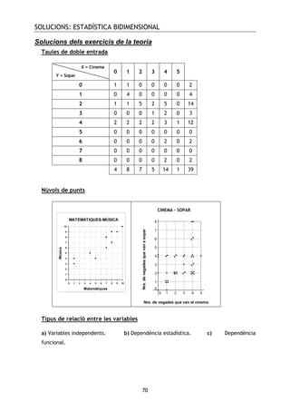 SOLUCIONS: ESTADÍSTICA BIDIMENSIONAL
70
Solucions dels exercicis de la teoria
Taules de doble entrada
0 1 2 3 4 5
0 1 1 0 0 0 0 2
1 0 4 0 0 0 0 4
2 1 1 5 2 5 0 14
3 0 0 0 1 2 0 3
4 2 2 2 2 3 1 12
5 0 0 0 0 0 0 0
6 0 0 0 0 2 0 2
7 0 0 0 0 0 0 0
8 0 0 0 0 2 0 2
4 8 7 5 14 1 39
Núvols de punts
MATEMÀTIQUES-MÚSICA
0
1
2
3
4
5
6
7
8
9
10
0 1 2 3 4 5 6 7 8 9 10
Matemàtiques
Música
Tipus de relació entre les variables
a) Variables independents. b) Dependència estadística. c) Dependència
funcional.
X = Cinema
Y = Sopar
Nre. de vegades que van al cinema
Nre.devegadesquevanasopar
CINEMA – SOPAR
 