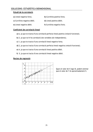 SOLUCIONS: ESTADÍSTICA BIDIMENSIONAL
71
Estudi de la correlació
a) Lineal negativa forta. b) Curvilínia positiva forta.
c) Curvilínia negativa dèbil. d) Lineal positiva dèbil.
e) Lineal negativa dèbil. f) Curvilínia negativa forta.
Coeficient de correlació lineal
a) 6, ja que es tracta d’una correlació perfecta lineal positiva (relació funcional).
b) 3, ja que no hi ha correlació (les variables són independents).
c) 1, ja que es tracta d’una correlació lineal negativa forta.
d) 2, ja que es tracta d’una correlació perfecta lineal negativa (relació funcional).
e) 4, ja que es tracta d’una correlació lineal positiva dèbil.
f) 5, ja que es tracta d’una correlació lineal negativa dèbil.
Rectes de regressió
Quan el valor de X sigui 8, podem estimar
que el valor de Y és aproximadament 5.
 