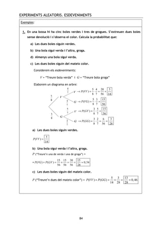 EXPERIMENTS ALEATORIS. ESDEVENIMENTS
84
Exemples:
1. En una bossa hi ha cinc boles verdes i tres de grogues. S’extreuen dues boles
sense devolució i s’observa el color. Calcula la probabilitat que:
a) Les dues boles siguin verdes.
b) Una bola sigui verda i l’altra, groga.
d) Almenys una bola sigui verda.
c) Les dues boles siguin del mateix color.
Considerem els esdeveniments:
V = “Treure bola verda” i G = “Treure bola groga”
Elaborem un diagrama en arbre:
a) Les dues boles siguin verdes.
5
( )
14
P VV =
b) Una bola sigui verda i l’altra, groga.
P (“Treure’n una de verda i una de groga”) =
=
15 15 30 15
( ) ( ) 0,54
56 56 56 28
P VG P GV+ = + = = ≈
c) Les dues boles siguin del mateix color.
P (“Treure’n dues del mateix color”) =
5 3 13
( ) ( ) 0,46
14 28 28
P VV P GG+ = + = ≈
5 4 20 5
( )
8 7 56 14
P VV→ = ⋅ = =
5 3 15
( )
8 7 56
P VG→ = ⋅ =
3 5 15
( )
8 7 56
P GV→ = ⋅ =
3 2 6 3
( )
8 7 56 28
P GG→ = ⋅ = =
 