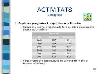 20
ACTIVITATS
Demografia
 Copia les preguntes i respon-les a la llibreta:
1. Calcula el creixement vegetatiu de Terol a partir de les següents
dades i fes un anàlisi:
2. Cerca informació sobre l’evolució de la mortalitat infantil a
Espanya i Catalunya.
Dades de Terol
Any Naixements Defuncions
2006 1136 1671
2005 1114 1738
2004 1079 1635
2003 996 1768
2002 909 1682
2001 1003 1632
 