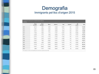 65
Demografia
Immigrants pel lloc d’origen 2015
 
