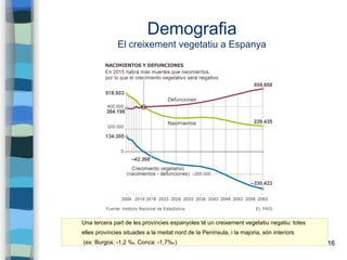 16
Demografia
El creixement vegetatiu a Espanya
Una tercera part de les províncies espanyoles té un creixement vegetatiu n...