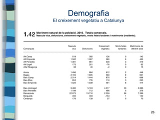 26
Demografia
El creixement vegetatiu a Catalunya
 