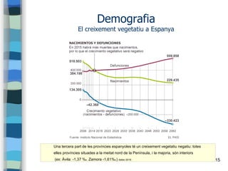 15
Demografia
El creixement vegetatiu a Espanya
Una tercera part de les províncies espanyoles té un creixement vegetatiu negatiu: totes
elles províncies situades a la meitat nord de la Península, i la majoria, són interiors
(ex: Àvila: -1,37 %0 , Zamora -1,61%0 ) dates 2019
 