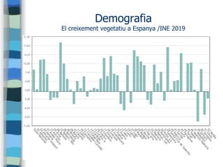 17
Demografia
El creixement vegetatiu a Espanya /INE 2019
 