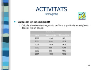 23
ACTIVITATS
Demografia
 Calculem en un moment!
1. Calcula el creixement vegetatiu de Terol a partir de les següents
dades i fes un anàlisi:
Dades de Terol
Any Naixements Defuncions
2006 1136 1671
2005 1114 1738
2004 1079 1635
2003 996 1768
2002 909 1682
2001 1003 1632
 
