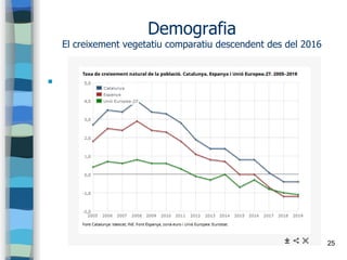 25
Demografia
El creixement vegetatiu comparatiu descendent des del 2016

 
