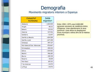 49
Demografia
Moviments migratoris interiors a Espanya
Comunitat
Autònoma
Saldo
migratori
Andalucía - 1.041.545
Aragón - 48.211
Balears 119.103
Canarias 137.436
Cantabria - 12.647
Castilla-La Mancha - 604.599
Castilla y León - 627.209
Catalunya 947.137
País Valencià/Com. Valenciana 476.867
Extremadura - 494.031
Galicia - 220.062
Madrid 996.681
Murcia - 109.139
Navarra - 15.814
País Vasco 320.311
P. de Asturias - 14.973
La Rioja - 14.973
Comunitat
Autònoma
Saldo
migratori
Andalucía - 1.041.545
Aragón - 48.211
Balears 119.103
Canarias 137.436
Cantabria - 12.647
Castilla-La Mancha - 604.599
Castilla y León - 627.209
Catalunya 947.137
País Valencià/Com. Valenciana 476.867
Extremadura - 494.031
Galicia - 220.062
Madrid 996.681
Murcia - 109.139
Navarra - 15.814
País Vasco 320.311
P. de Asturias - 14.973
La Rioja - 14.973
Entre 1950 i 1975 unes 8.600.000
persones canviaren de residència dintre
d’Espanya. Unes abandonaren la seva
província i unes altres es desplaçaren
d’uns municipis a altres dins de la mateixa
província.
 