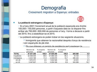 54
Demografia
Creixement migratori a Espanya: entrades
 La població estrangera a Espanya:
✔ Si a l’any 2001 l’increment anual de la població espanyola era d’entre
100,000 i 150,000 persones, a partir d’aquesta data es va disparar fins
arribar als 700,000 i 800,000 de persones a l’any. I torna a decaure a partir
del 2010, fins a estabilitzar-se el 2015.
✔ La població estrangera es poden trobar en les següents situacions.
➔ Immigrants que obtenen la nacionalitat després d’anys de residència
i són espanyols de ple dret.
➔ Els que obtenen un permís de residència però mantenen la
nacionalitat d’origen (permís de treball, els seus familiars i els refugiats
polítics).
➔El immigrants sense papers (jurídicament no existeixen).
➔Els arribats a través de xarxes clandestines (1,1%), com els que
arriben en pasteres.
 