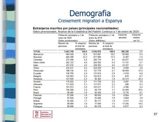 57
Demografia
Creixement migratori a Espanya
 
