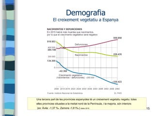 15
Demografia
El creixement vegetatiu a Espanya
Una tercera part de les províncies espanyoles té un creixement vegetatiu n...
