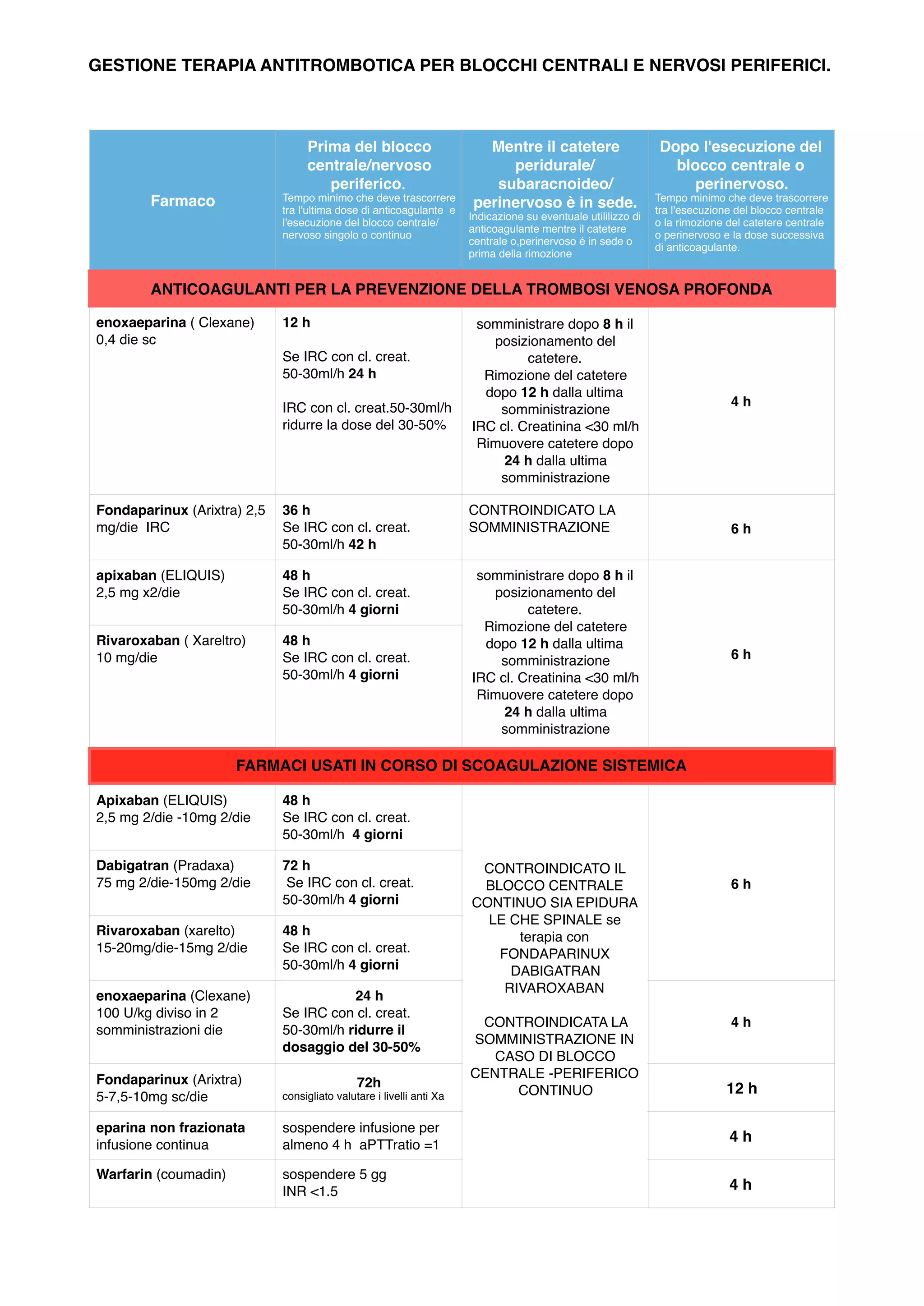 GESTIONE TERAPIA ANTITROMBOTICA PER BLOCCHI CENTRALI E NERVOSI PERIFERICI.
Farmaco
Prima del blocco
centrale/nervoso
periferico.
Tempo minimo che deve trascorrere
tra l'ultima dose di anticoagulante e
l'esecuzione del blocco centrale/
nervoso singolo o continuo
Mentre il catetere
peridurale/
subaracnoideo/
perinervoso è in sede.
Indicazione su eventuale utililizzo di
anticoagulante mentre il catetere
centrale o,perinervoso é in sede o
prima della rimozione
Dopo l'esecuzione del
blocco centrale o
perinervoso.
Tempo minimo che deve trascorrere
tra l'esecuzione del blocco centrale
o la rimozione del catetere centrale
o perinervoso e la dose successiva
di anticoagulante.
ANTICOAGULANTI PER LA PREVENZIONE DELLA TROMBOSI VENOSA PROFONDA
enoxaeparina ( Clexane)
0,4 die sc
12 h
Se IRC con cl. creat.
50-30ml/h 24 h
IRC con cl. creat.50-30ml/h
ridurre la dose del 30-50%
somministrare dopo 8 h il
posizionamento del
catetere.
Rimozione del catetere
dopo 12 h dalla ultima
somministrazione
IRC cl. Creatinina <30 ml/h
Rimuovere catetere dopo
24 h dalla ultima
somministrazione
4 h
Fondaparinux (Arixtra) 2,5
mg/die IRC
36 h
Se IRC con cl. creat.
50-30ml/h 42 h
CONTROINDICATO LA
SOMMINISTRAZIONE 6 h
apixaban (ELIQUIS)
2,5 mg x2/die
48 h
Se IRC con cl. creat.
50-30ml/h 4 giorni
somministrare dopo 8 h il
posizionamento del
catetere.
Rimozione del catetere
dopo 12 h dalla ultima
somministrazione
IRC cl. Creatinina <30 ml/h
Rimuovere catetere dopo
24 h dalla ultima
somministrazione
6 h
Rivaroxaban ( Xareltro)
10 mg/die
48 h
Se IRC con cl. creat.
50-30ml/h 4 giorni
FARMACI USATI IN CORSO DI SCOAGULAZIONE SISTEMICA
Apixaban (ELIQUIS)
2,5 mg 2/die -10mg 2/die
48 h
Se IRC con cl. creat.
50-30ml/h 4 giorni
CONTROINDICATO IL
BLOCCO CENTRALE
CONTINUO SIA EPIDURA
LE CHE SPINALE se
terapia con
FONDAPARINUX
DABIGATRAN
RIVAROXABAN
CONTROINDICATA LA
SOMMINISTRAZIONE IN
CASO DI BLOCCO
CENTRALE -PERIFERICO
CONTINUO
6 h
Dabigatran (Pradaxa)
75 mg 2/die-150mg 2/die
72 h
Se IRC con cl. creat.
50-30ml/h 4 giorni
Rivaroxaban (xarelto)
15-20mg/die-15mg 2/die
48 h
Se IRC con cl. creat.
50-30ml/h 4 giorni
enoxaeparina (Clexane)
100 U/kg diviso in 2
somministrazioni die
24 h
Se IRC con cl. creat.
50-30ml/h ridurre il
dosaggio del 30-50%
4 h
Fondaparinux (Arixtra)
5-7,5-10mg sc/die
72h
consigliato valutare i livelli anti Xa
12 h
eparina non frazionata
infusione continua
sospendere infusione per
almeno 4 h aPTTratio =1
4 h
Warfarin (coumadin) sospendere 5 gg
INR <1.5 4 h
 