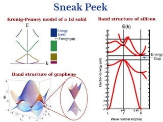 Sneak Peek
Band structure of silicon
Kronig-Penney model of a 1d solid
Energy
Gap
Band structure of graphene
E
 