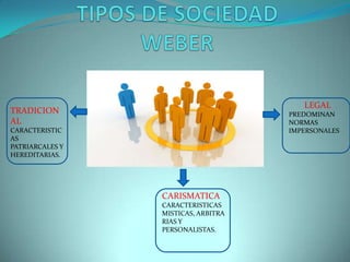 LEGAL
TRADICION                            PREDOMINAN
AL                                   NORMAS
CARACTERISTIC                        IMPERSONALES
AS
PATRIARCALES Y
HEREDITARIAS.




                 CARISMATICA
                 CARACTERISTICAS
                 MISTICAS, ARBITRA
                 RIAS Y
                 PERSONALISTAS.
 