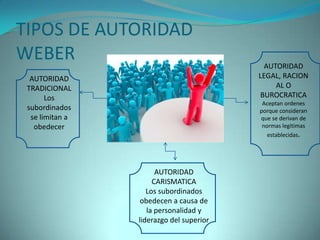 TIPOS DE AUTORIDAD
WEBER                                      AUTORIDAD
  AUTORIDAD                               LEGAL, RACION
 TRADICIONAL                                  AL O
       Los                                BUROCRATICA
                                           Aceptan ordenes
 subordinados                             porque consideran
  se limitan a                            que se derivan de
   obedecer                                normas legitimas
                                             establecidas.




                       AUTORIDAD
                      CARISMATICA
                    Los subordinados
                  obedecen a causa de
                    la personalidad y
                 liderazgo del superior
 