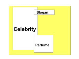 Celebrity
Perfume
Slogan
 