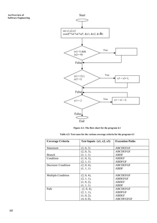60
StartAn Overview of
Software Engineering
A
int x1,x2,x3
scanf("%d %d %d", &x1, &x2, & x3)
Cx3 = x3/x1
False
E
False
G
False
End
Figure 4.1: The flow chart for the program 4.1
Table 4.3: Test cases for the various coverage criteria for the program 4.1
Coverage Criteria Test Inputs (x1, x2, x3) Execution Paths
Statement (2, 0, 3) ABCDEFGF
Branch
(2, 0, 3),
(1, 1, 1)
ABCDEFGF
ABDF
Condition (1, 0, 3),
(2, 1, 1)
ABDEF
ABDFGF
Decision/ Condition (2, 0, 4),
(1, 1, 1)
ABCDEFGF
ABDF
Multiple Condition (2, 0, 4),
(2, 1, 1),
(1, 0, 2),
(1, 1, 1)
ABCDEFGF
ABDEFGF
ABDEF
ABDF
Path (2, 0, 4),
(2, 1, 1),
(1, 0, 2),
(4, 0, 0),
ABCDEFGF
ABDFGF
ABDEF
ABCDFGFGF
True
True
True
x1 = x1 - 2;
x3 = x3+1;
x1>= 2
(x1==2) ||
(x3 >1)
(x1>1) &&
(x2==0)
 