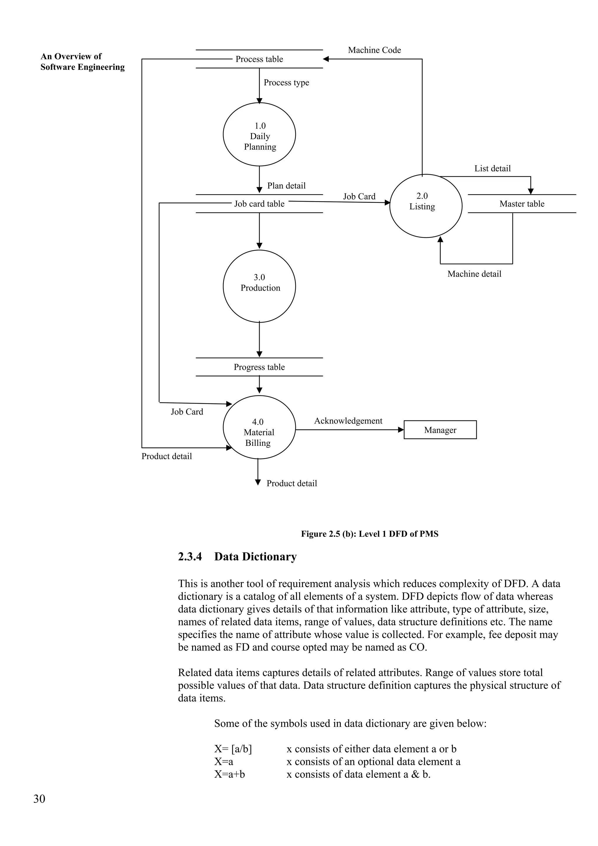 An Overview of
Software Engineering
30
Machine Code
Process table
Process type
1.0
Daily
Planning
List detail
Master table
2.0
Listing
Plan detail
Job Card
Job card table
3.0
Production
Machine detail
Progress table
4.0
Material
Billing
Job Card
Acknowledgement
Manager
Product detail
Product detail
Figure 2.5 (b): Level 1 DFD of PMS
2.3.4 Data Dictionary
This is another tool of requirement analysis which reduces complexity of DFD. A data
dictionary is a catalog of all elements of a system. DFD depicts flow of data whereas
data dictionary gives details of that information like attribute, type of attribute, size,
names of related data items, range of values, data structure definitions etc. The name
specifies the name of attribute whose value is collected. For example, fee deposit may
be named as FD and course opted may be named as CO.
Related data items captures details of related attributes. Range of values store total
possible values of that data. Data structure definition captures the physical structure of
data items.
Some of the symbols used in data dictionary are given below:
X= [a/b] x consists of either data element a or b
X=a x consists of an optional data element a
X=a+b x consists of data element a & b.
 