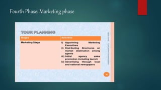 Fourth Phase: Marketing phase
 