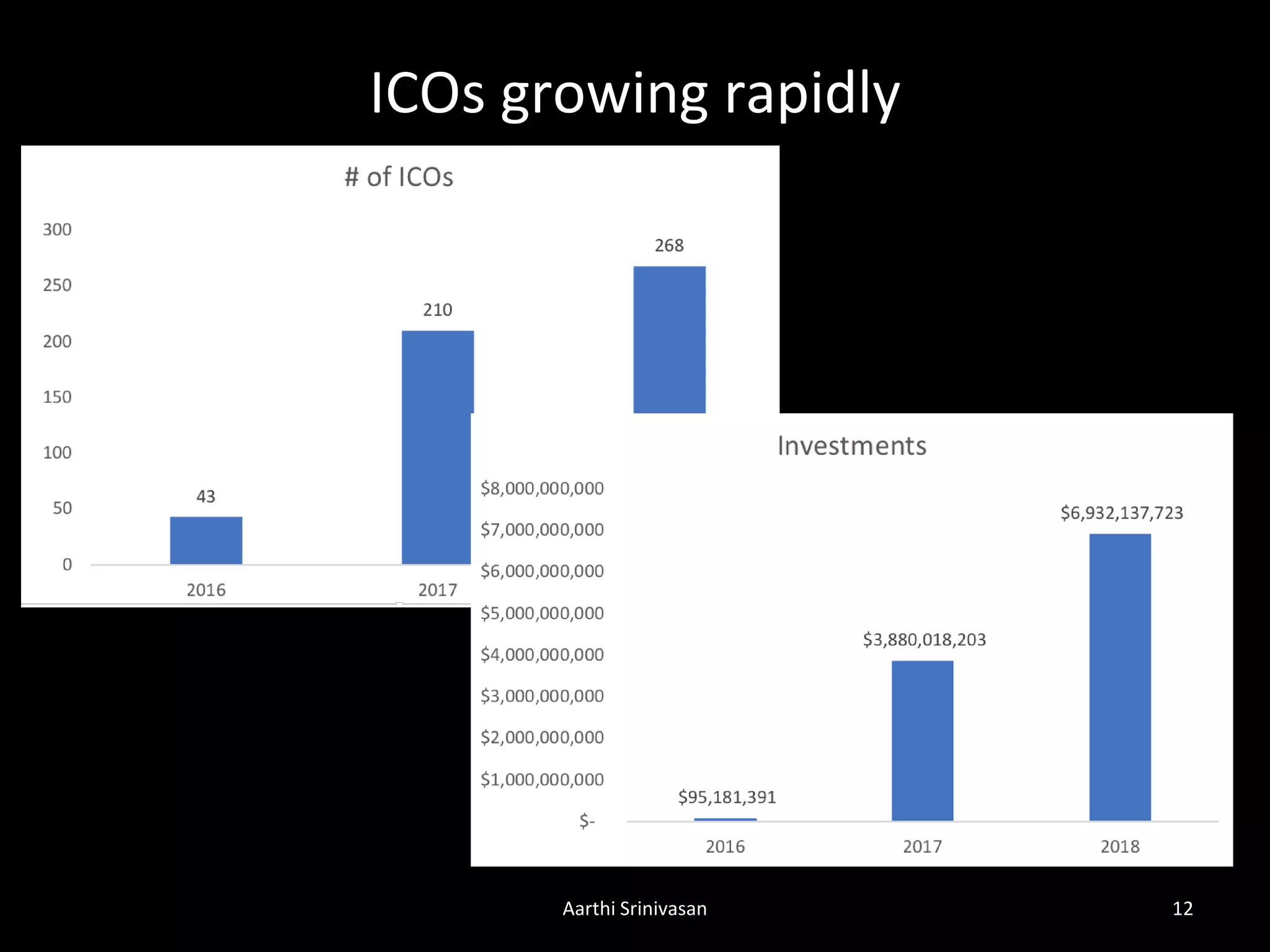 ICOs growing rapidly
Aarthi Srinivasan 12
 