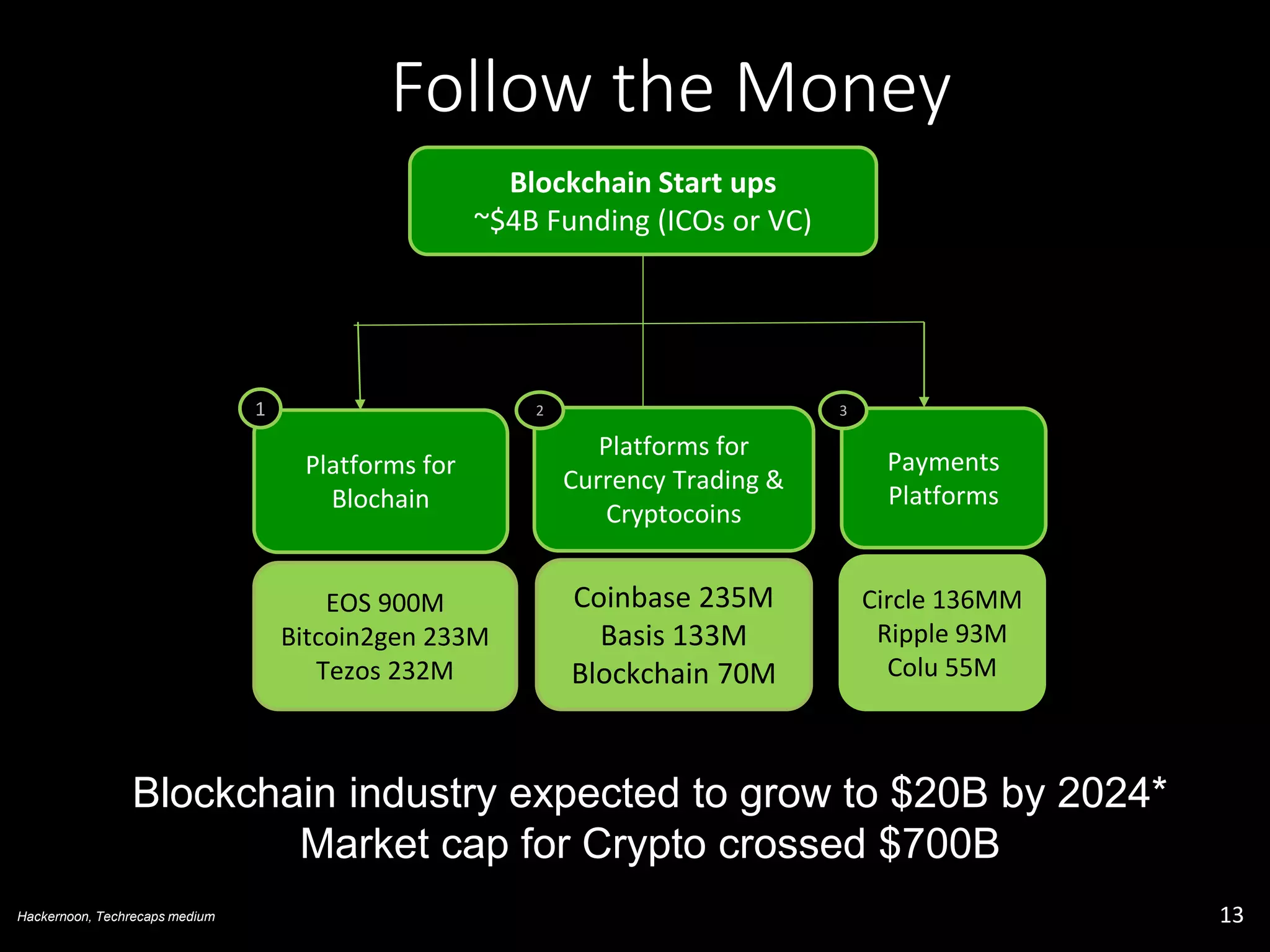 13Hackernoon, Techrecaps medium
Follow the Money
Blockchain Start ups
~$4B Funding (ICOs or VC)
Blockchain industry expected to grow to $20B by 2024*
Market cap for Crypto crossed $700B
Platforms for
Blochain
1
EOS 900M
Bitcoin2gen 233M
Tezos 232M
Platforms for
Currency Trading &
Cryptocoins
2
Coinbase 235M
Basis 133M
Blockchain 70M
Payments
Platforms
3
Circle 136MM
Ripple 93M
Colu 55M
 