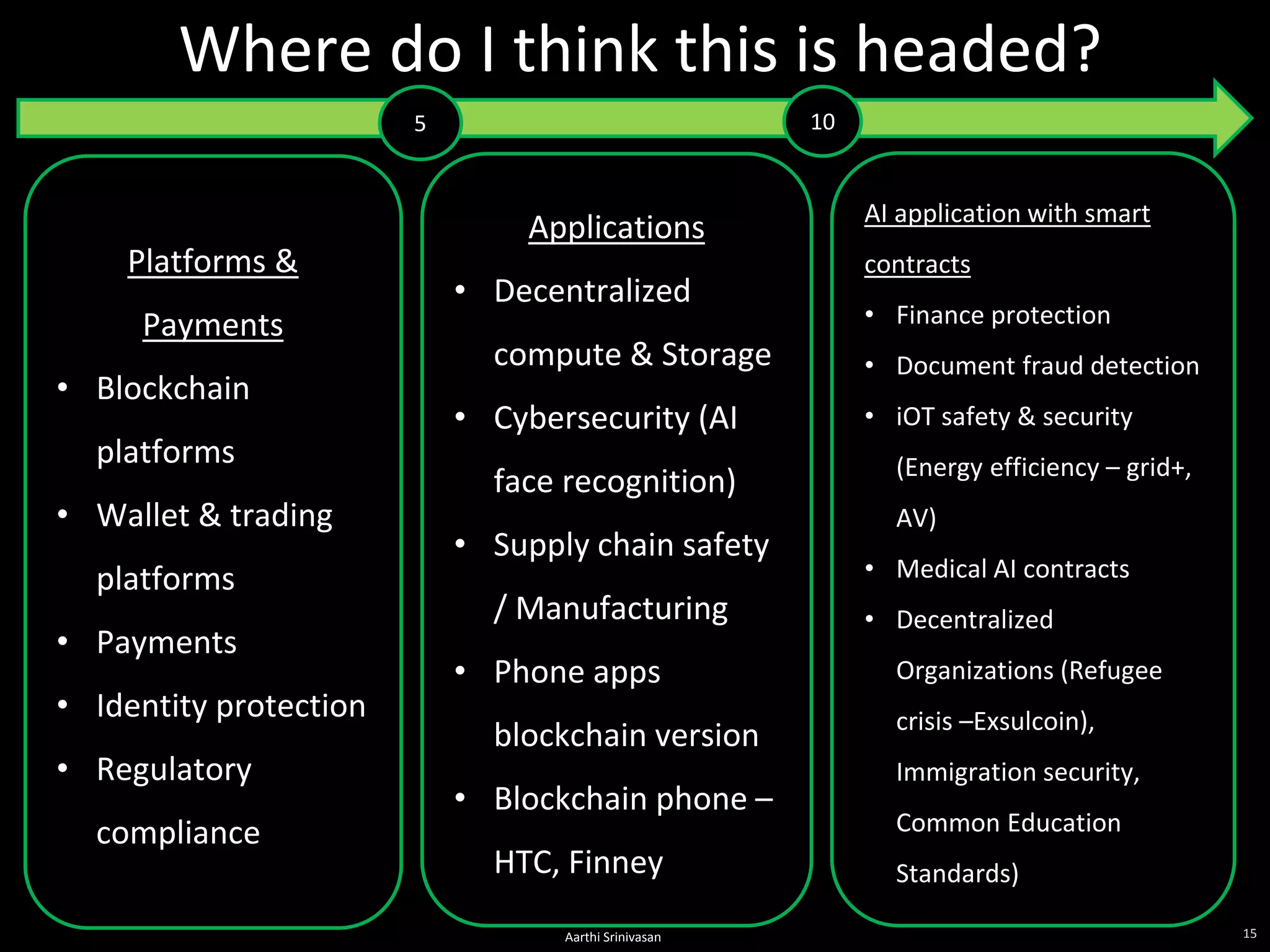 15
Where do I think this is headed?
Platforms &
Payments
• Blockchain
platforms
• Wallet & trading
platforms
• Payments
• Identity protection
• Regulatory
compliance
Applications
• Decentralized
compute & Storage
• Cybersecurity (AI
face recognition)
• Supply chain safety
/ Manufacturing
• Phone apps
blockchain version
• Blockchain phone –
HTC, Finney
AI application with smart
contracts
• Finance protection
• Document fraud detection
• iOT safety & security
(Energy efficiency – grid+,
AV)
• Medical AI contracts
• Decentralized
Organizations (Refugee
crisis –Exsulcoin),
Immigration security,
Common Education
Standards)
5 10
Aarthi Srinivasan
 