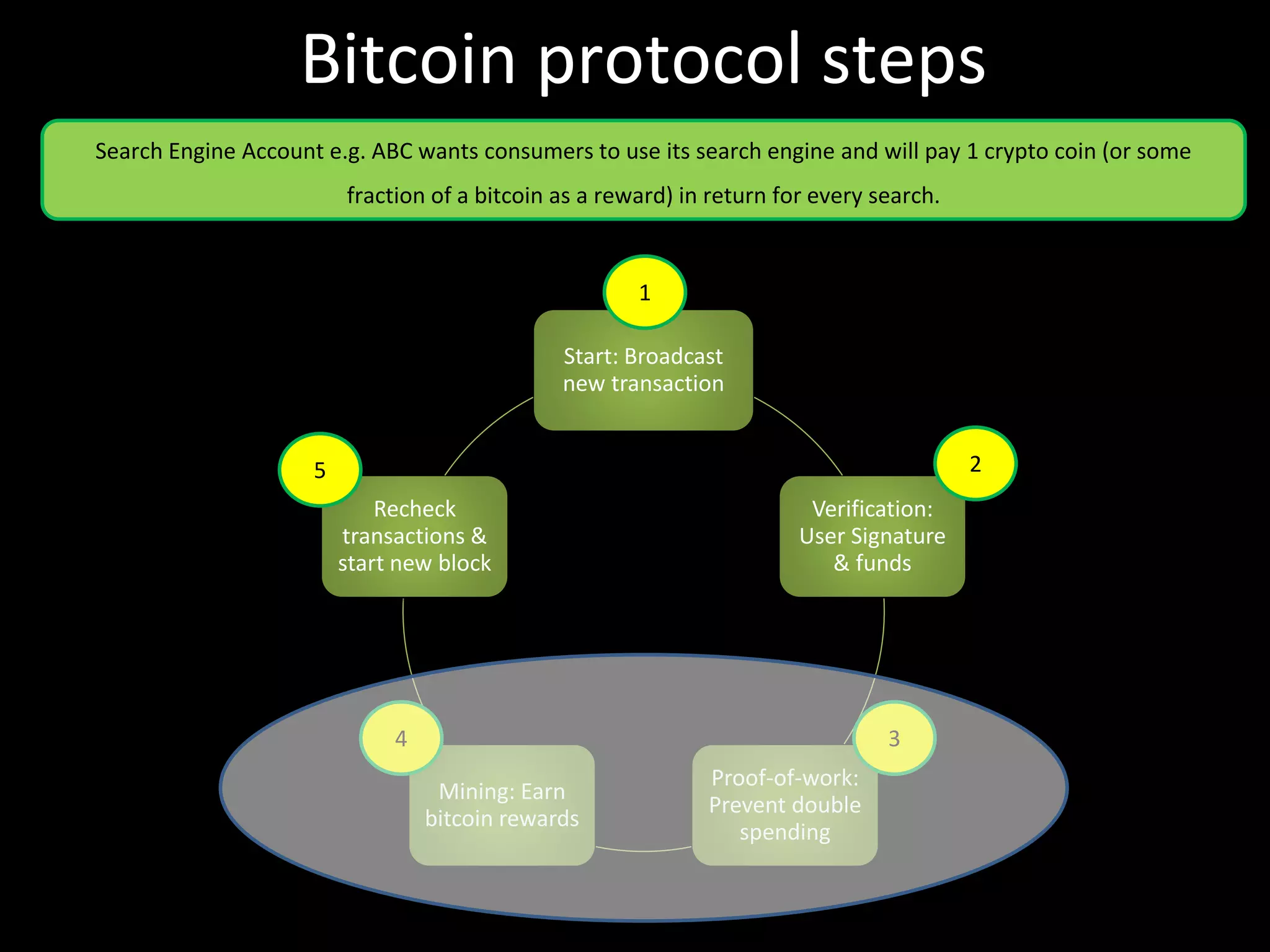 Bitcoin protocol steps
Start: Broadcast
new transaction
Verification:
User Signature
& funds
Proof-of-work:
Prevent double
spending
Mining: Earn
bitcoin rewards
Recheck
transactions &
start new block
1
2
34
5
Search Engine Account e.g. ABC wants consumers to use its search engine and will pay 1 crypto coin (or some
fraction of a bitcoin as a reward) in return for every search.
 