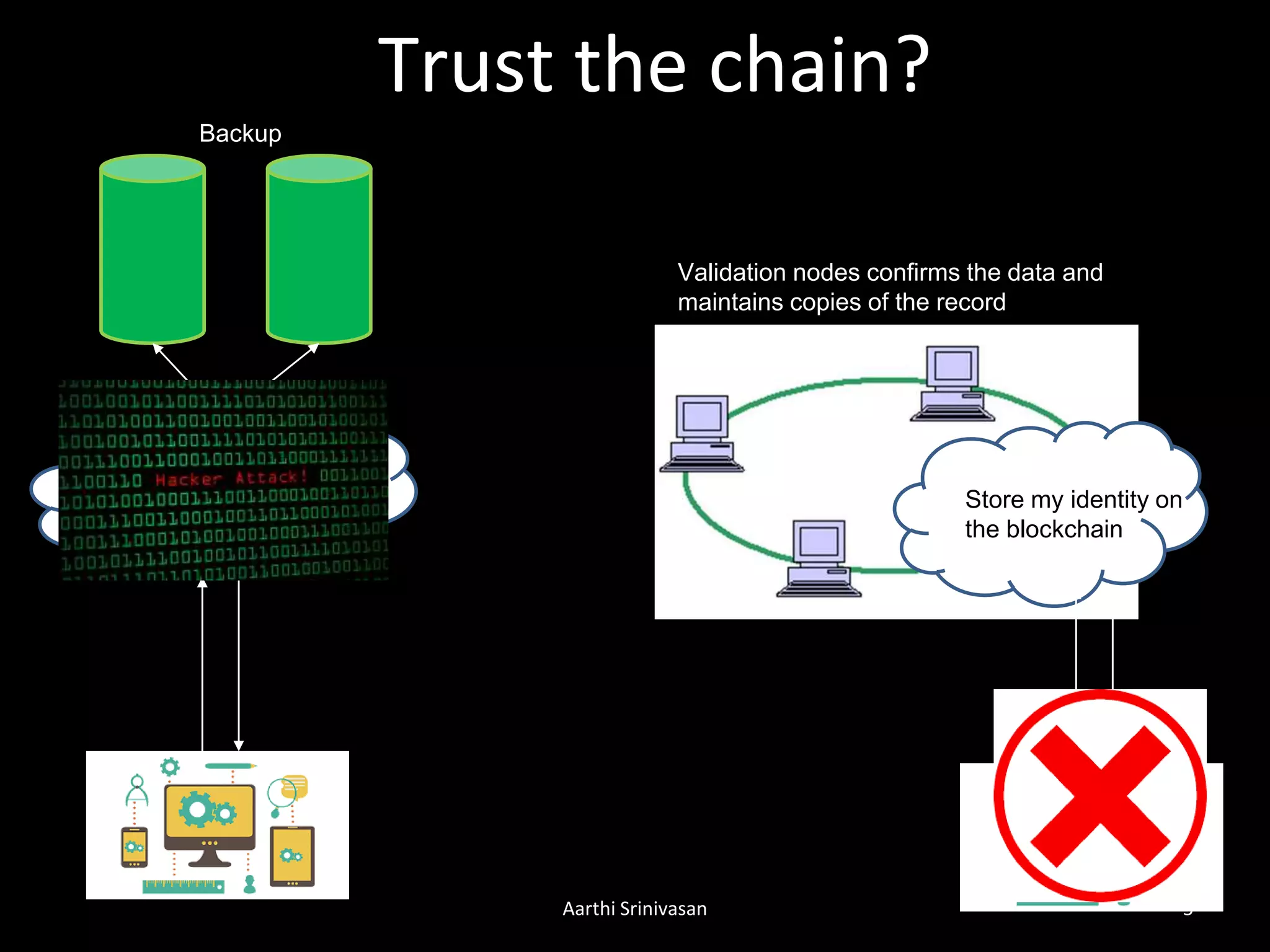 Trust the chain?
Aarthi Srinivasan 5
Store my identity on the
database with backups
Validation nodes confirms the data and
maintains copies of the record
Backup
Store my identity on
the blockchain
 