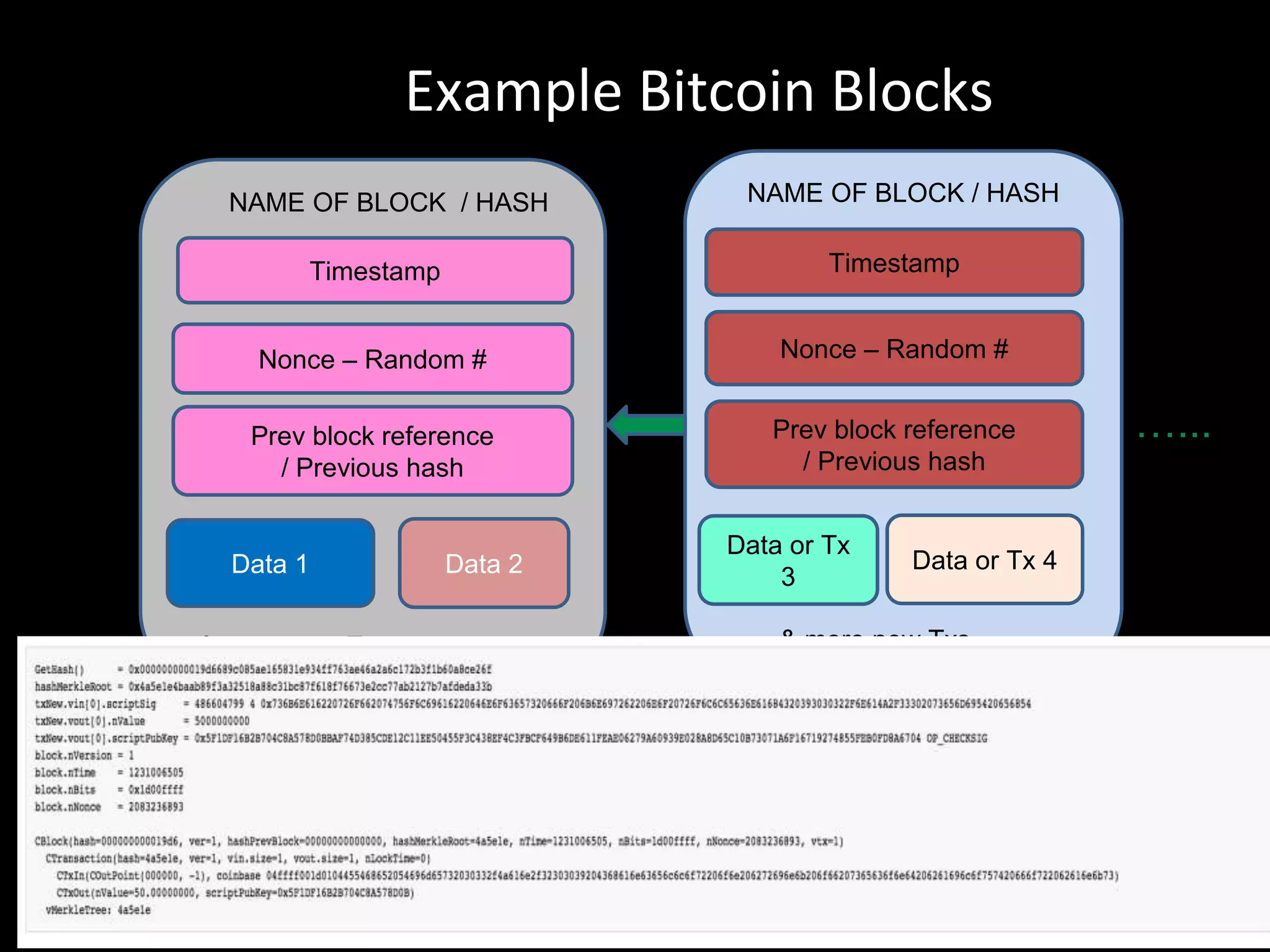 8
Data 1
NAME OF BLOCK / HASH
Data 2
& more new Txs
Nonce – Random #
Prev block reference
/ Previous hash
Timestamp
Example Bitcoin Blocks
Data or Tx
3
NAME OF BLOCK / HASH
Data or Tx 4
& more new Txs
Nonce – Random #
Prev block reference
/ Previous hash
Timestamp
…...
 