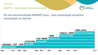 DAPP’s – Aplicações descentralizada
De uma descentralizada ARPANET para… uma computação serverless
centralizada na internet
 